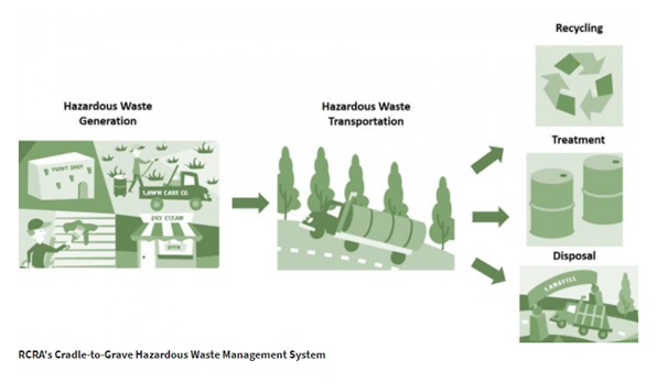 cradle to grave hazardous waste management system